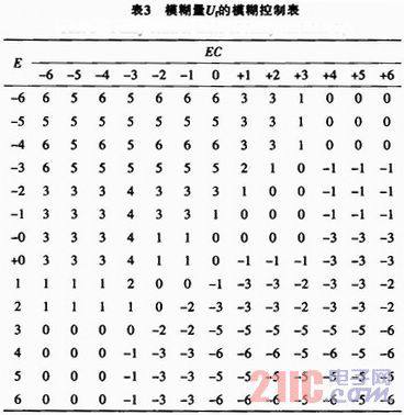 药筒阀门开度控制的模糊控制量表