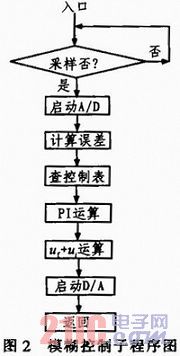 模糊控制子程序流程图