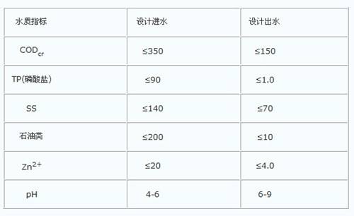 ��1��ƽ���ˮˮ�� mg/L��pH���⣩