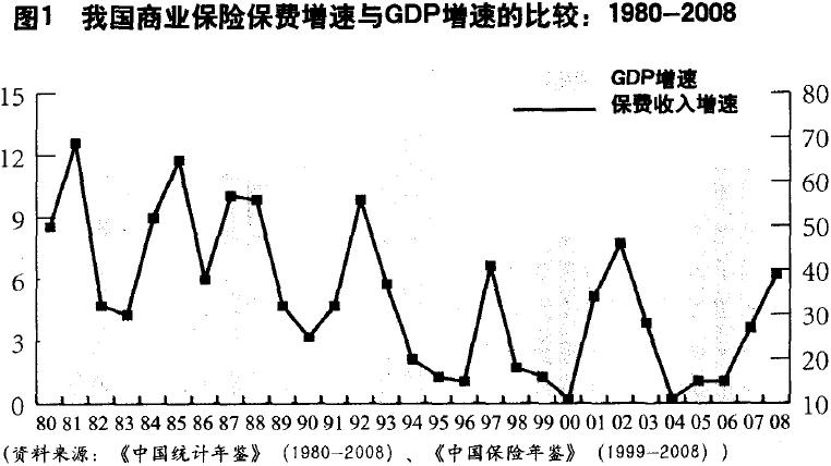 我国商业保险需求的增长路径 我国商业保险需求的增长路径