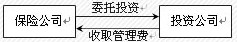 人身保险投资的组织模式 人身保险投资的组织模式