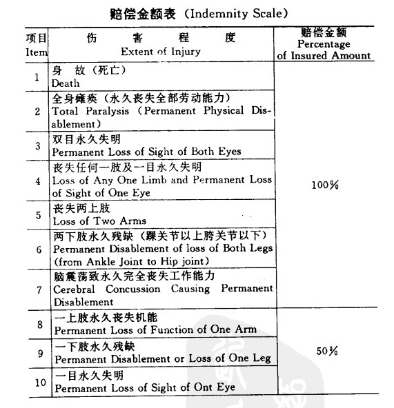 航空人身保险承保及赔偿处理 航空人身保险承保及赔偿处理