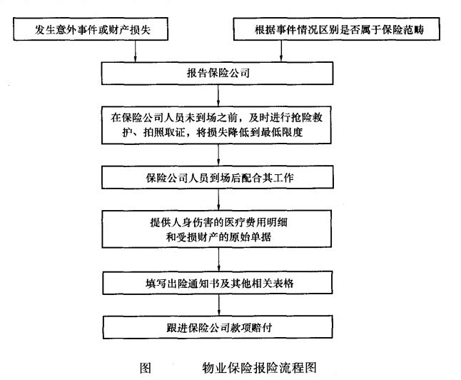 物业保险的索偿 物业保险的索偿