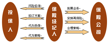 保险经纪人的作用 保险经纪人的作用