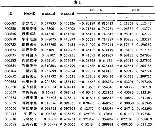 股票风险测度的方法 股票风险测度的方法