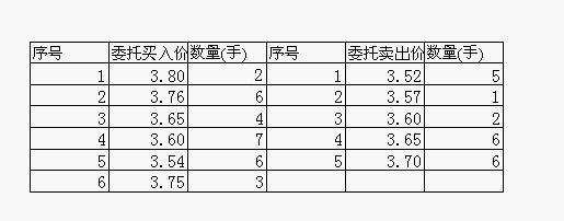 集合竟价的基本过程 集合竟价的基本过程