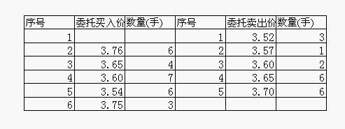 集合竟价的基本过程 集合竟价的基本过程