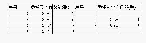 集合竟价的基本过程 集合竟价的基本过程