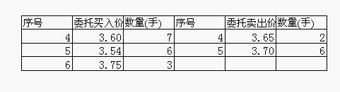 集合竟价的基本过程 集合竟价的基本过程