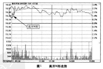 开盘的形态 开盘的形态