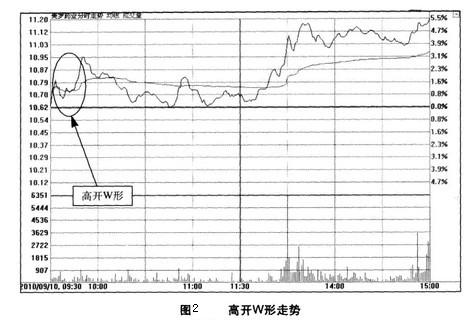 开盘的形态 开盘的形态