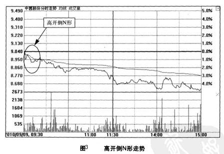 开盘的形态 开盘的形态