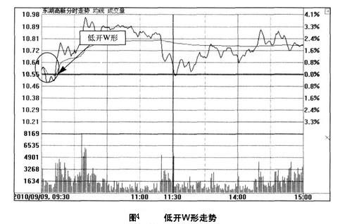 开盘的形态 开盘的形态