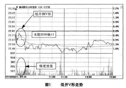 开盘的形态 开盘的形态