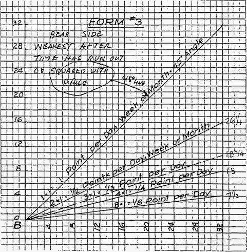 始于底部的45°线被跌穿后画什么角度线? 始于底部的45°线被跌穿后画什么角度线?