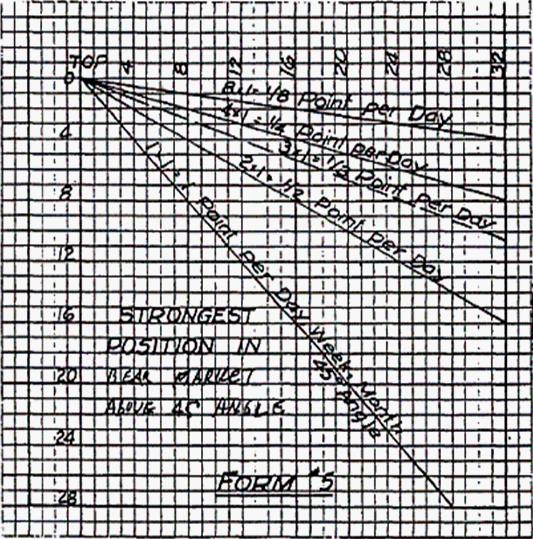 �Ӷ�����ʼ����45����Ϸ��ĽǶ���