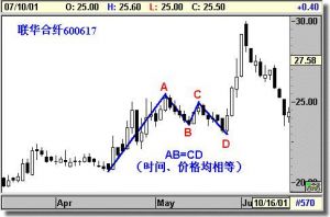 Gartley��̬�İ�������