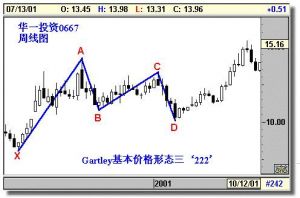 Gartley��̬�İ�������