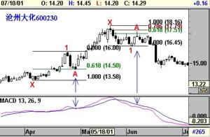 Gartley��̬�İ�������