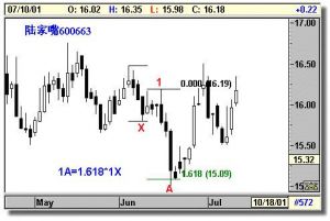 Gartley��̬�İ�������