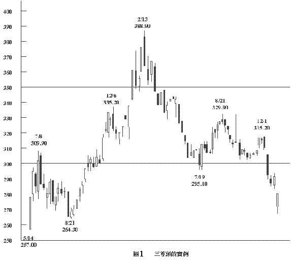酒田五法的内容解析 酒田五法的内容解析