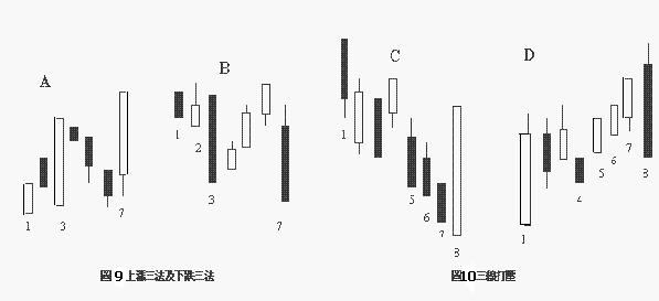 酒田五法的内容解析 酒田五法的内容解析