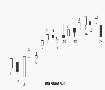酒田五法的内容解析 酒田五法的内容解析