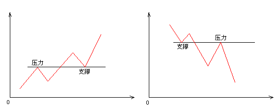 支撑线和压力线的相互转化 支撑线和压力线的相互转化