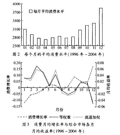 月份效应的消费习惯假说 月份效应的消费习惯假说