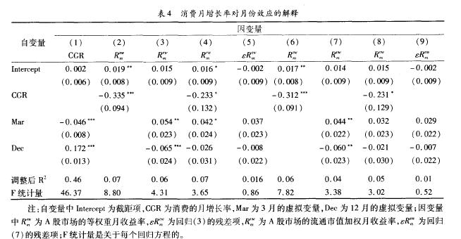 月份效应的消费习惯假说 月份效应的消费习惯假说