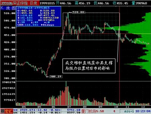 成交堆积的应用实例 成交堆积的应用实例