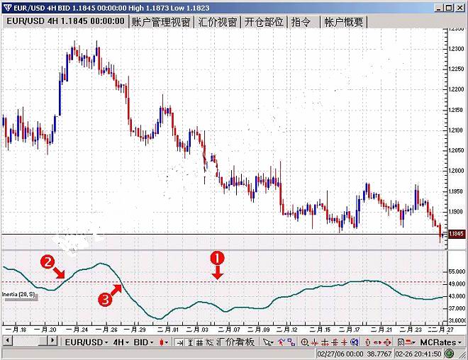惯性指标的使用 惯性指标的使用