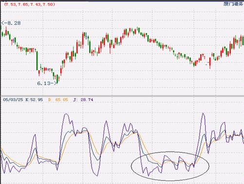 ����ָ�귨��Ӧ�÷���