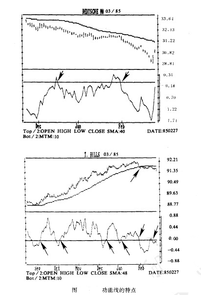 价格振动法的类型 价格振动法的类型