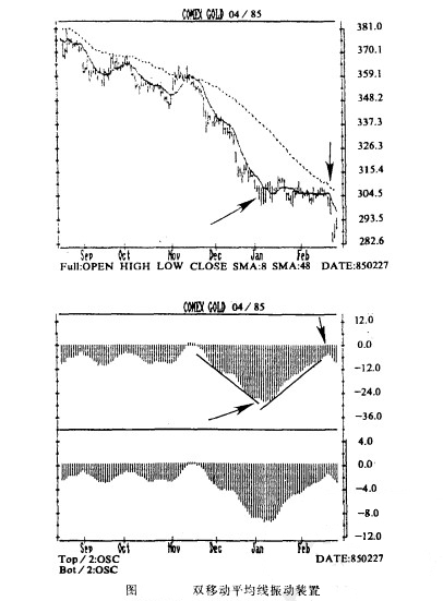 价格振动法的类型 价格振动法的类型