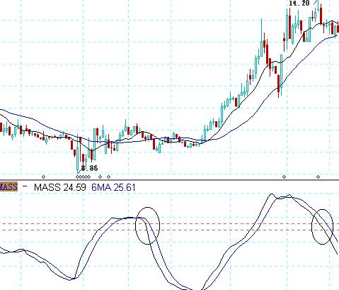 梅斯线的应用原则 梅斯线的应用原则