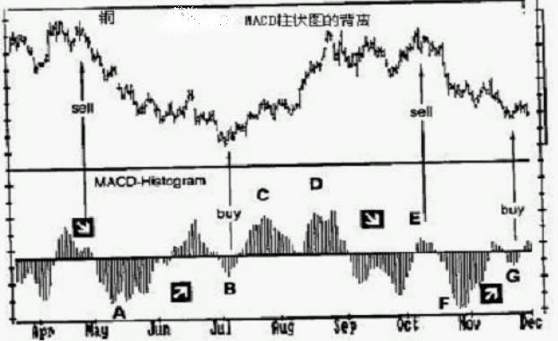 MACD��״ͼ�Ľ��׷���