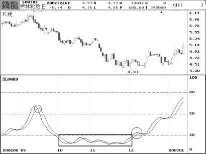 慢速随机指标的应用法则 慢速随机指标的应用法则