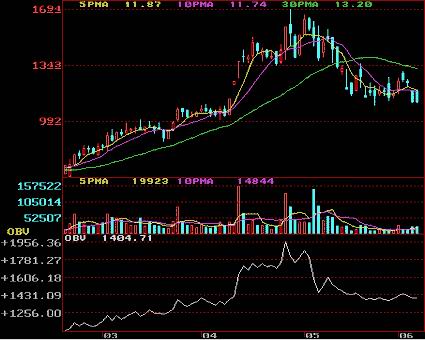 ������ָ��Ĺ���