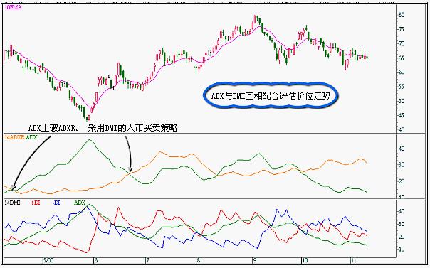 平均方向指数评估的说明 平均方向指数评估的说明