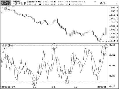 Ǯ��ָ������÷���