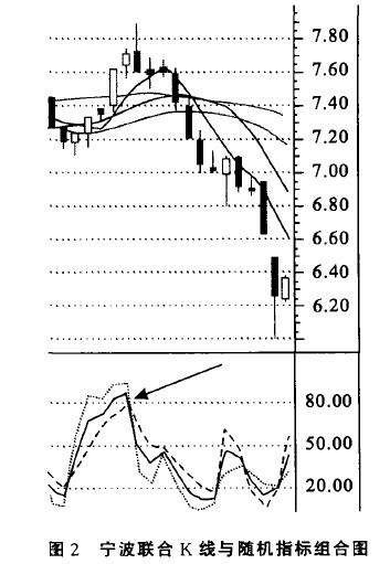 随机指标与股票投资策略 随机指标与股票投资策略