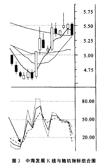 随机指标与股票投资策略 随机指标与股票投资策略