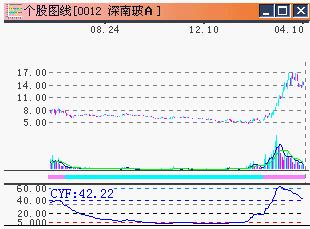 CYF�͹ɼ��ǵ��Ĺ�ϵ