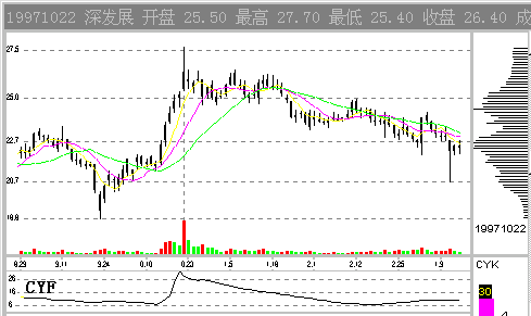 CYFͬ�ɼ۵���ط���