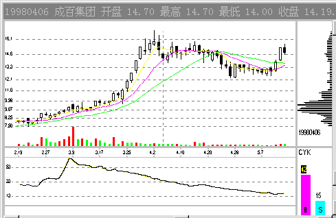 CYFͬ�ɼ۵���ط���