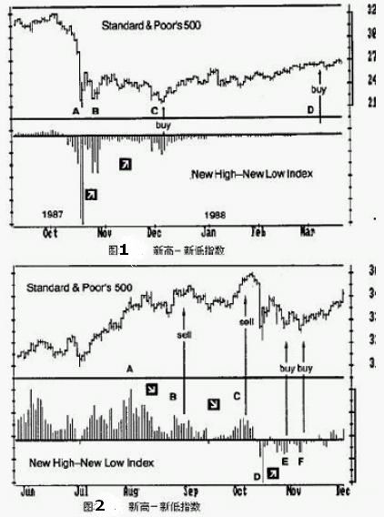 新高-新低指数的群众心理 新高-新低指数的群众心理