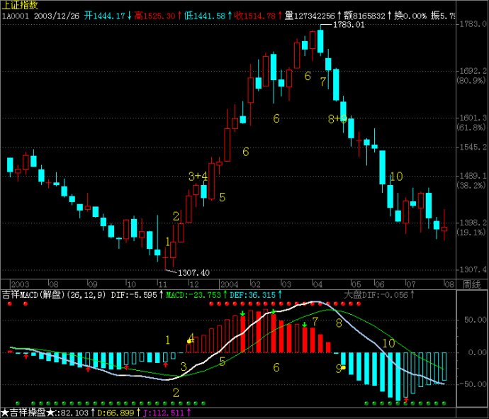 MACD的信号顺序 MACD的信号顺序