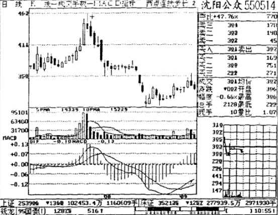 �������ܵ�Ͷ��ʵ��