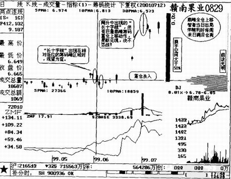 长十字线的分析 长十字线的分析